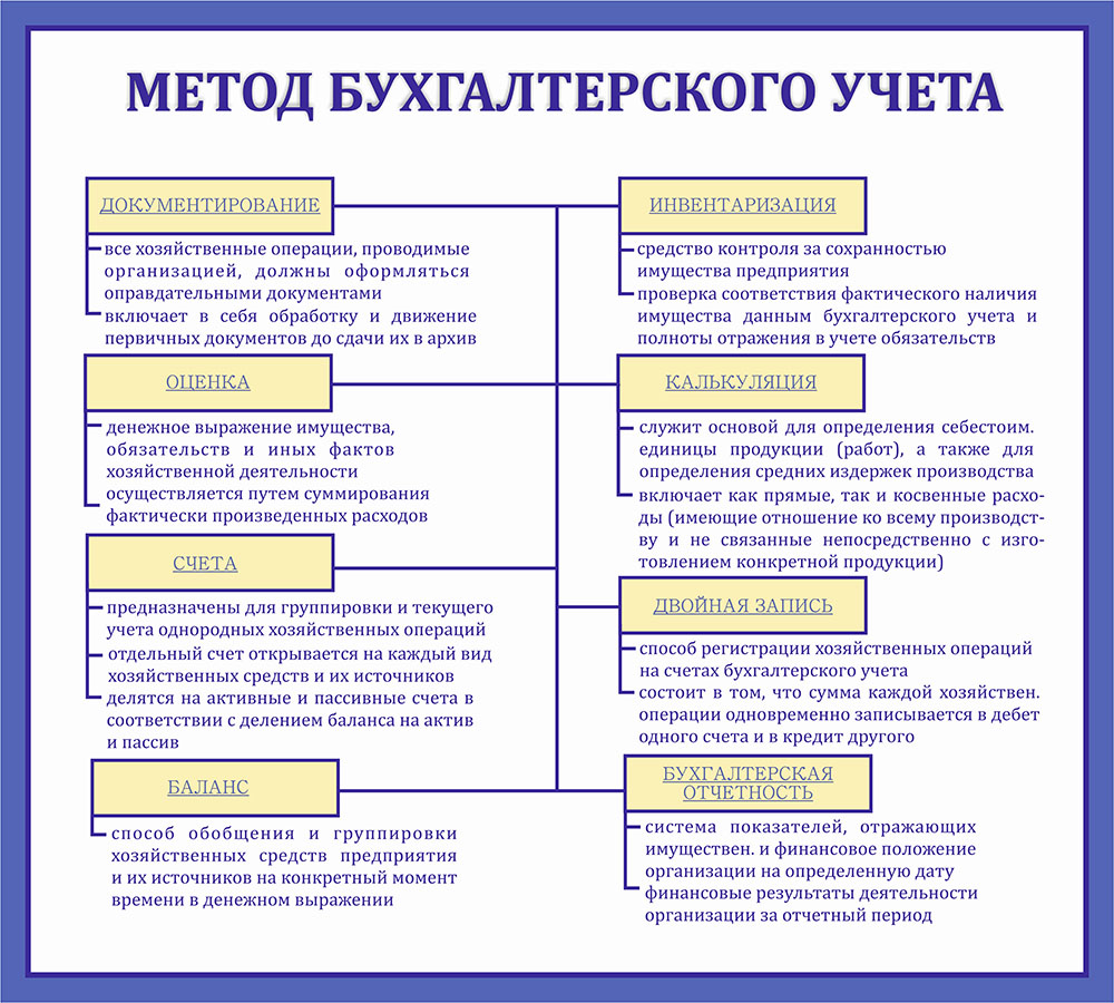 Метод бухгалтерского учета - бухгалтерский учет (ерофеева в.а., 2009)