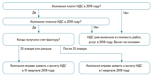 Уведомление ндс в 2024 году сроки