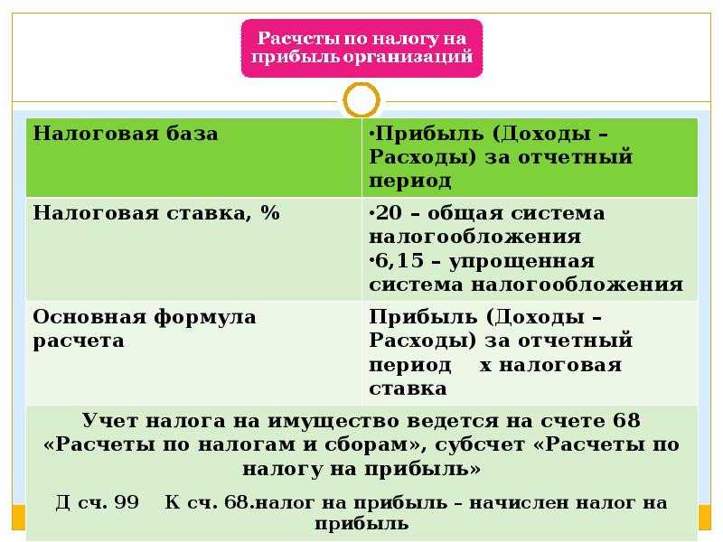 Налог на прибыль и его расчет в 1с:бухгалтерии 3.0