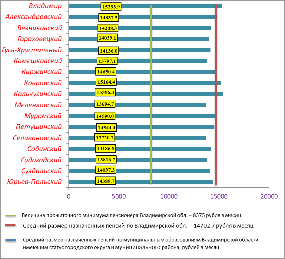 Какой является минимальная пенсия в россии