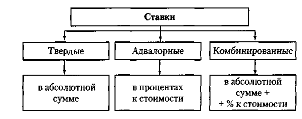 Адвалорная ставка — определение и сущность понятия.