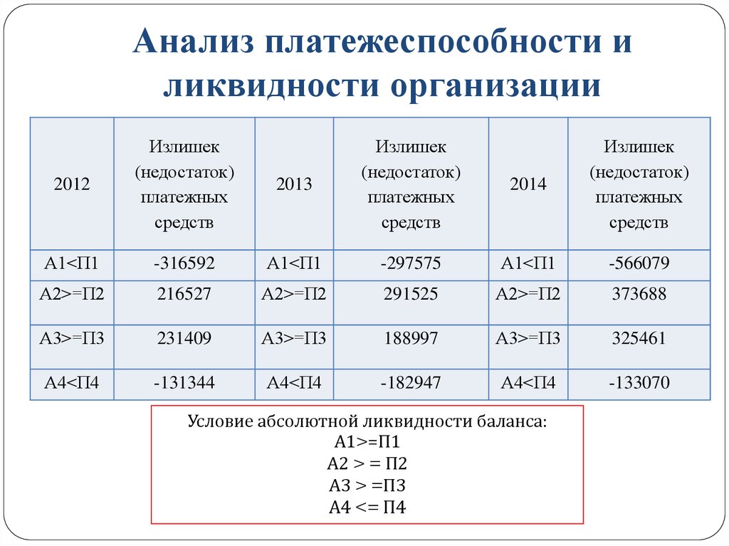 Какие активы предприятия являются наиболее ликвидными А1 что относится Наиболее ликвидные компоненты оборотных активов в балансе и самый ликвидный финансовый актив Наиболее ликвидная часть активов организации Денежные средства Строки в балансе