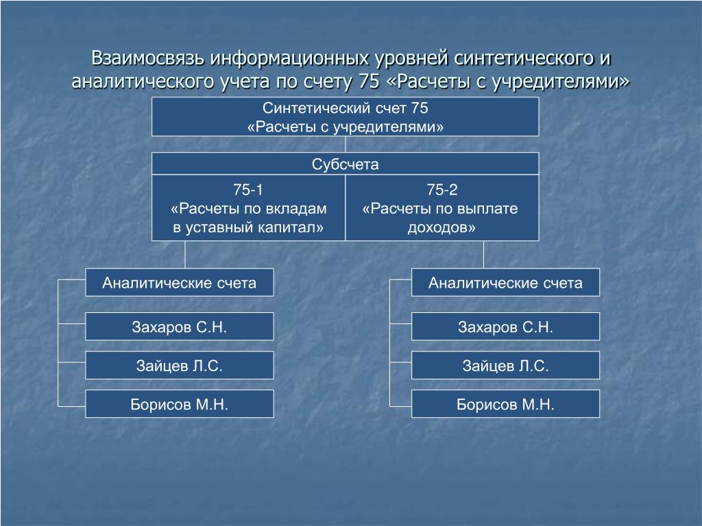 Проводки 75 счета по взносам в уставной капитал: на расчетный счет, в виде ос и нма