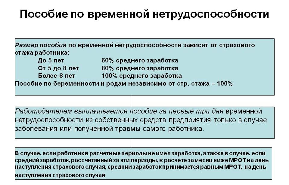 Бух проводки по начислению больничного листа. как отразить в бухгалтерском учете начисление и выплату больничного пособия