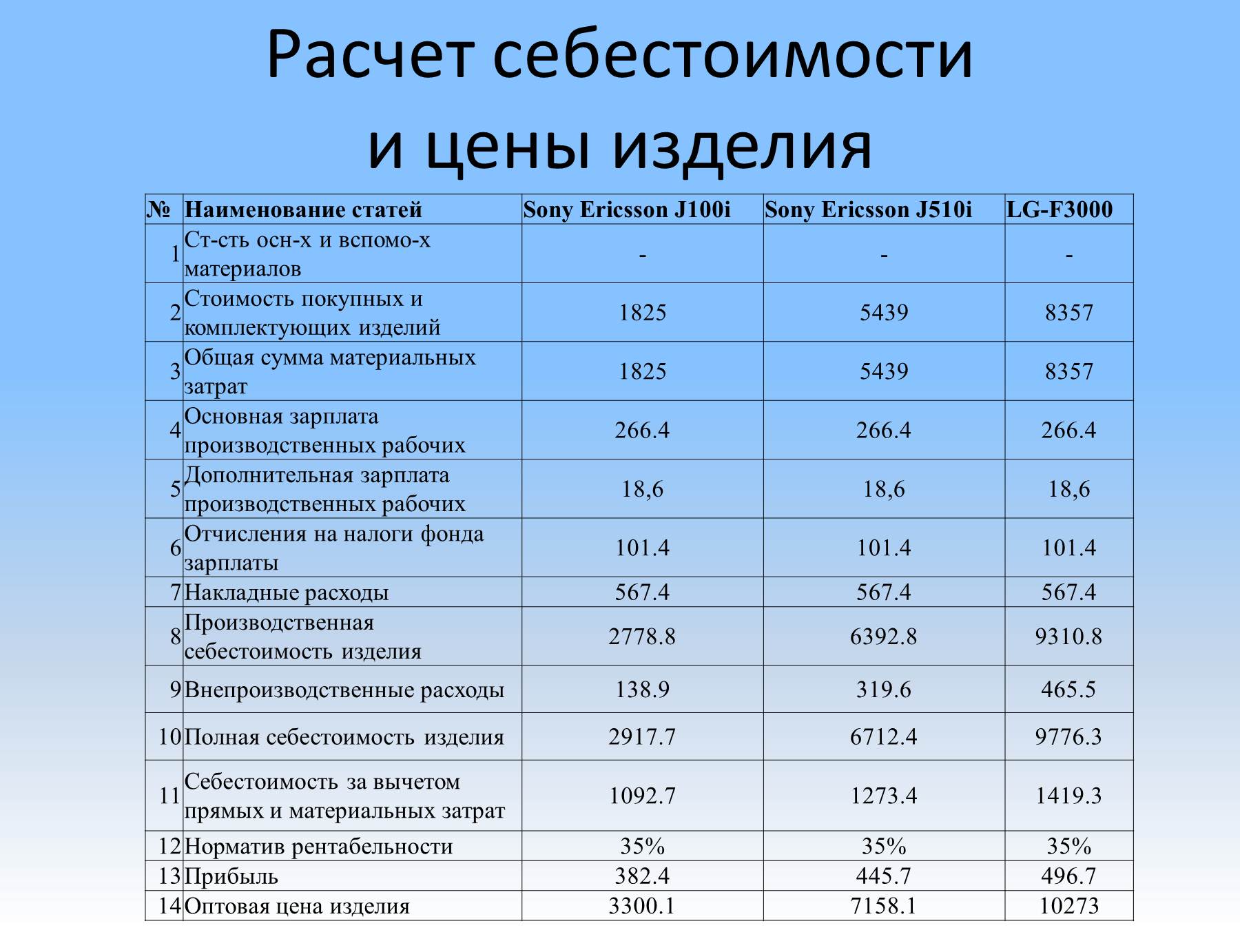 Как Рассчитать Стоимость Сырья