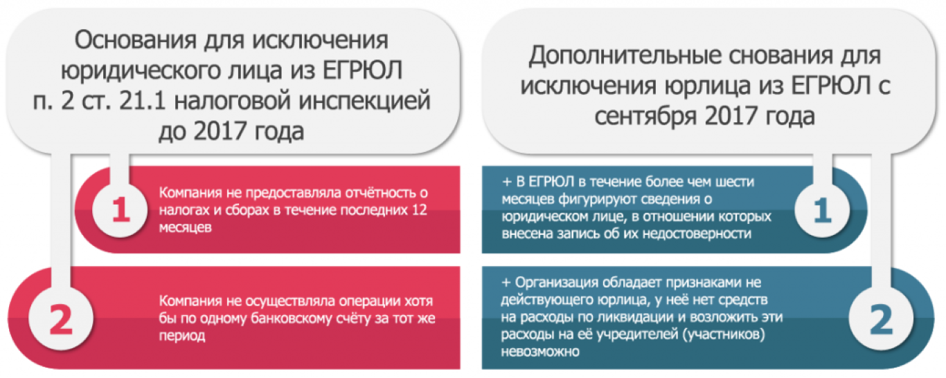 Последствия исключения юридического лица из егрюл - юридический советникъ