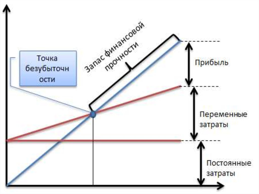 Финансовый порог рентабельности: в чем польза данного показателя