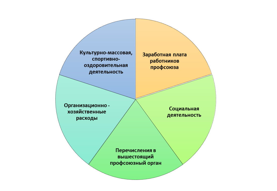 С каких доходов удерживаются профсоюзные взносы: основные моменты