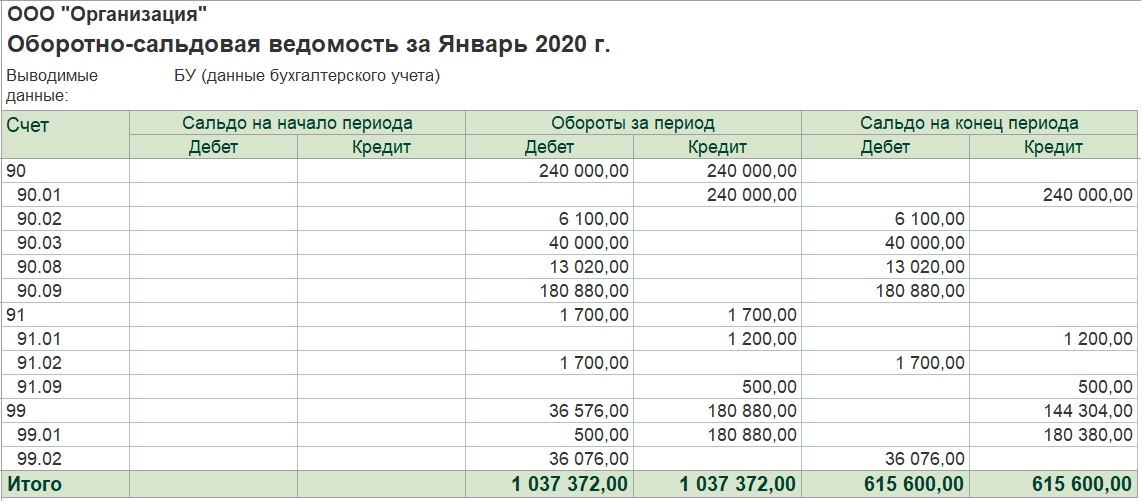 Счет 91 бухгалтерского учета