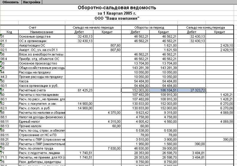 Оборотно-сальдовая ведомость. образец заполнения и бланк 2024
