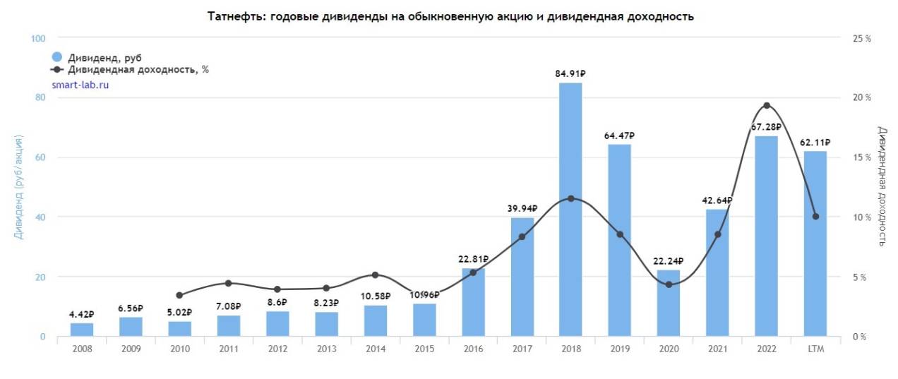 Акции Газпрома Стоимость Сегодня Дивиденды 2025
