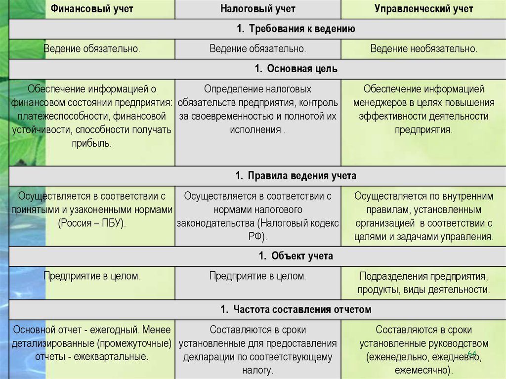 Порядок ведения налогового учета на предприятии