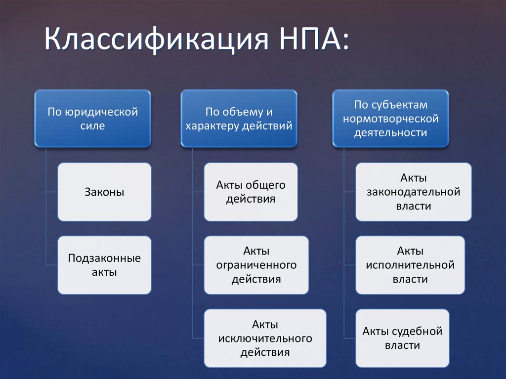 Нормативный правовой акт