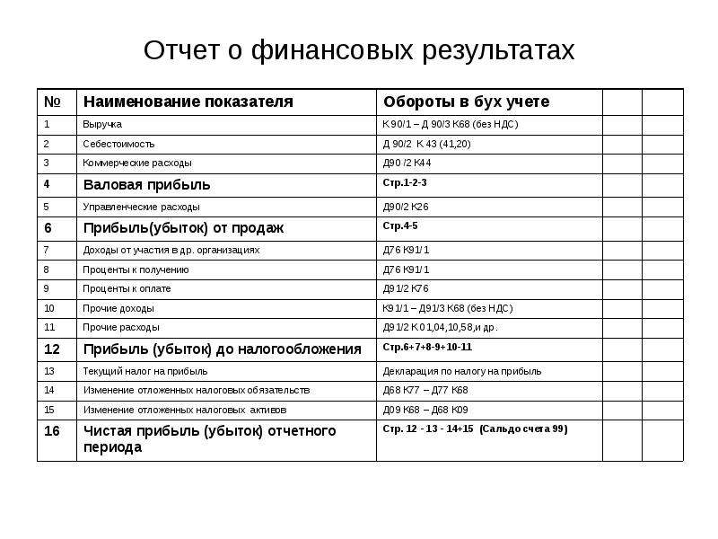 Отчет о финансовых результатах форма 2: бланк 2024, образец