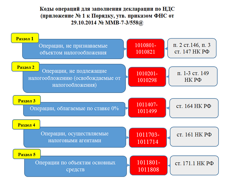 Коды видов операций кво в 2023 году