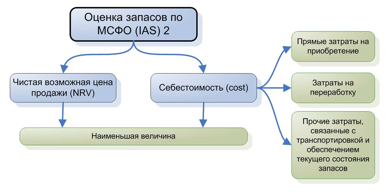 Понятие инструментов финансового рынка, их состав