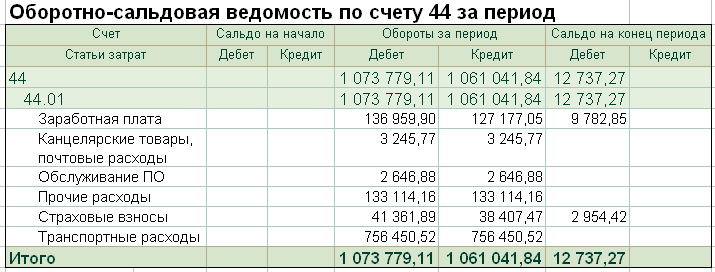Как разобраться в оборотно сальдовой ведомости по счету 60?