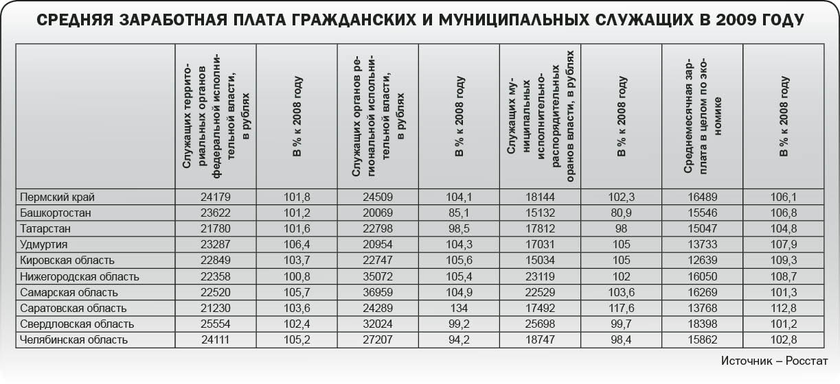 Постановление правительства рф от 01.04.2022 n 554