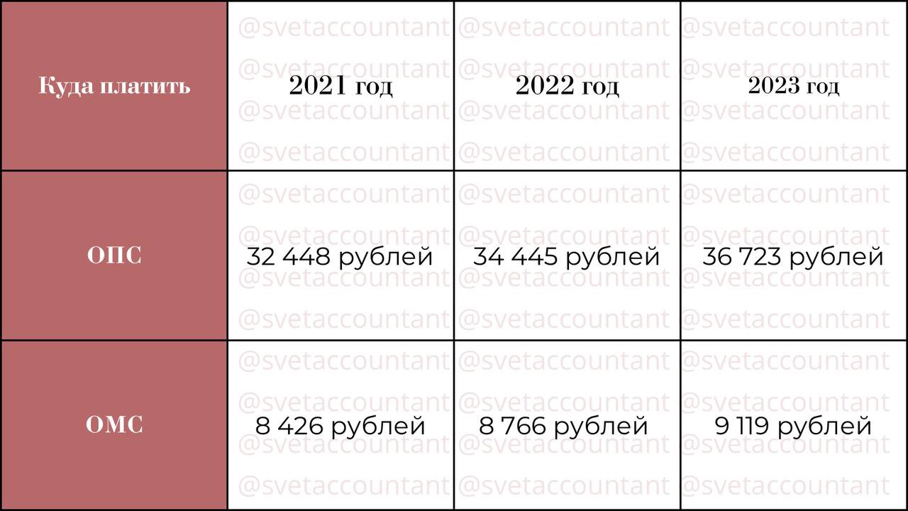 Кбк для уплаты страховых взносов для ип за себя