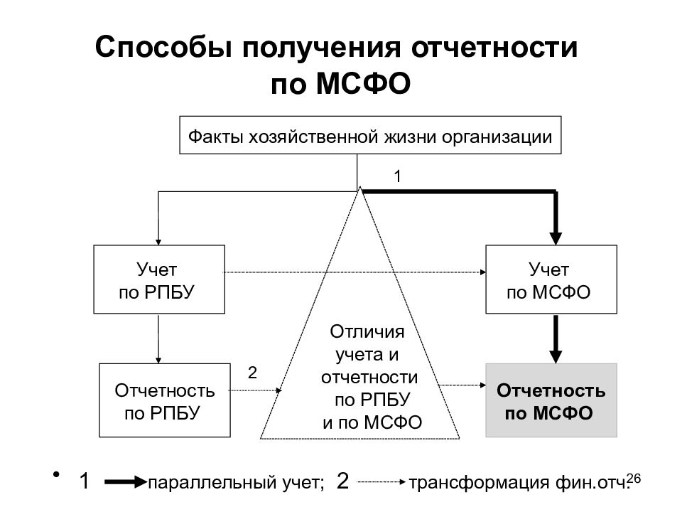 Презентация на тему: "оценка для целей мсфо. оценка требуется или возможна в рамках следующих стандартов: мсфо 16 «основные средства» мсфо 36 «ослабление активов» мсфо 40 «инвестиционное.". скачать бесплатно и без регистрации.