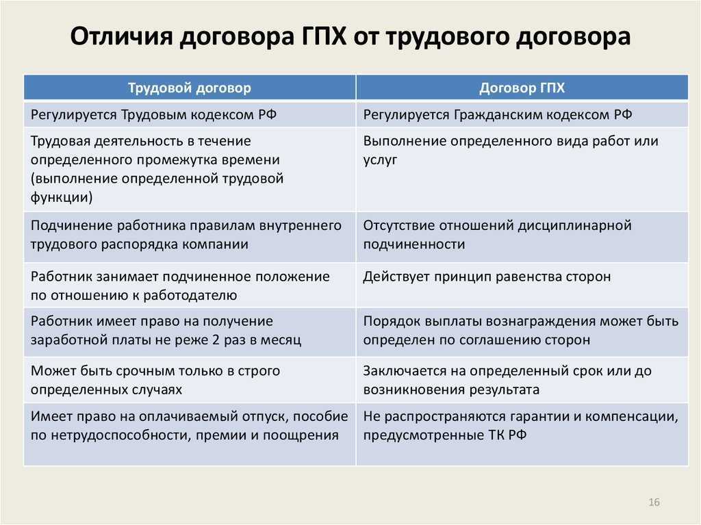 Тонкости заключения договора гражданско правового характера с физическим лицом на какой срок можно заключить договор ГПХ с физическим лицом критерии по которым ГПД могут переквалифицировать в трудовой читайте в статье