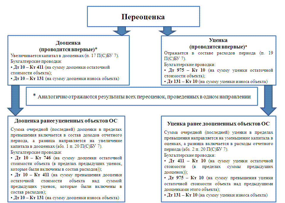 Проведена переоценка основных средств организации. Проводка по переоценке основных средств. Переоценка основных средств проводки дооценка. Дооценка основных средств проводка. Переоценка основных средств в бухгалтерском учете проводки.