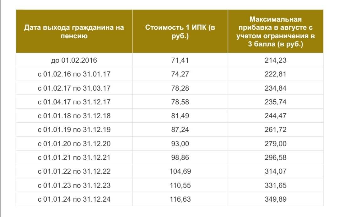 Перерасчет пенсии работающих пенсионеров в 2024 году