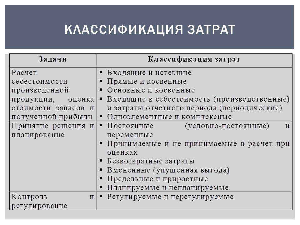 Прямые и косвенные расходы