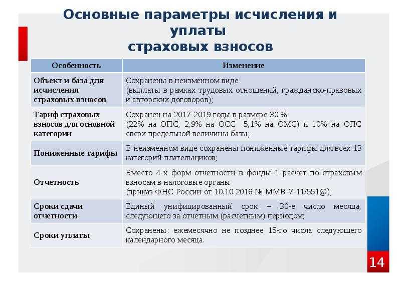 Бухгалтерские изменения в году