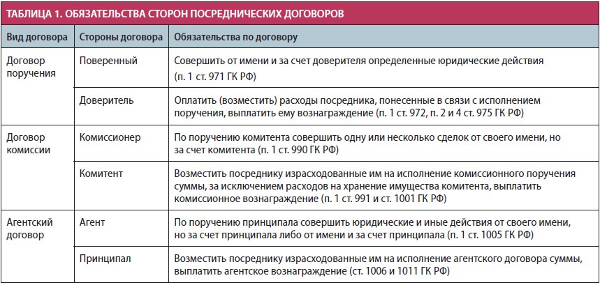 Отличие агентского договора от договора комиссии. чем отличается агентский договор от договора поручения и комиссии. последствия несоблюдения формы договора