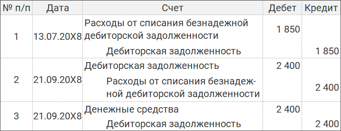 Списание задолженности в 1с 8.3 пошаговая инструкция