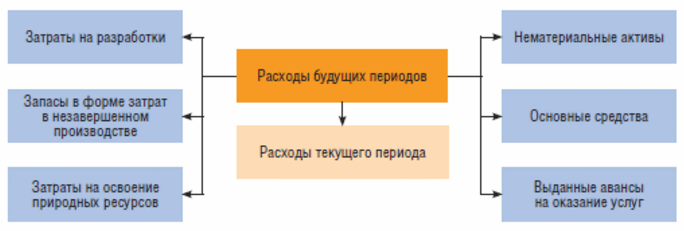 Счет 97 бухгалтерского учета - расходы будущих периодов - юридический советникъ
