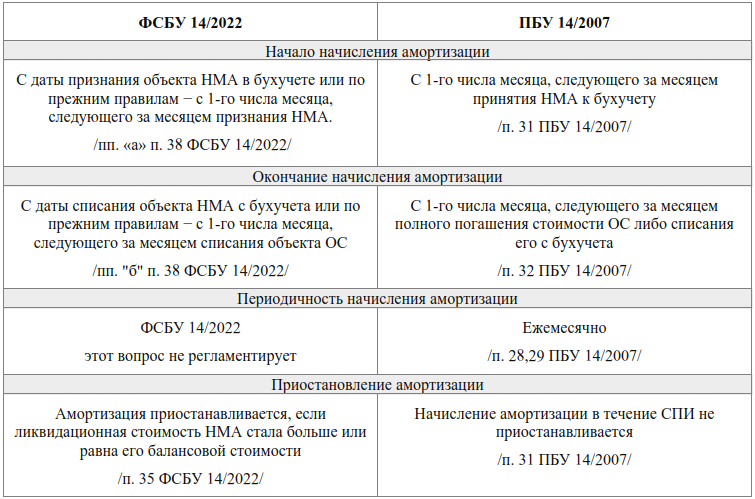 Каковы порядок и правила переоценки стоимости нематериальных активов по ФСБУ 14 2024 Учет переоценки НМА Как производится пересчет разрешается ли проводить цель