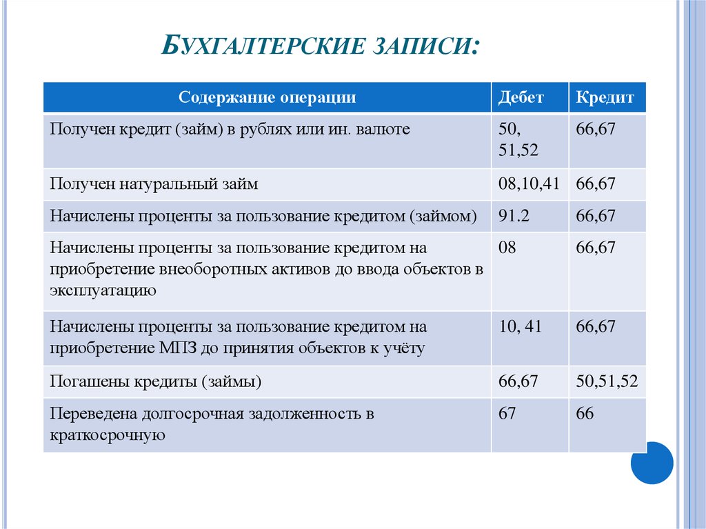 Проводки по займам учредителю и от учредителя 2019