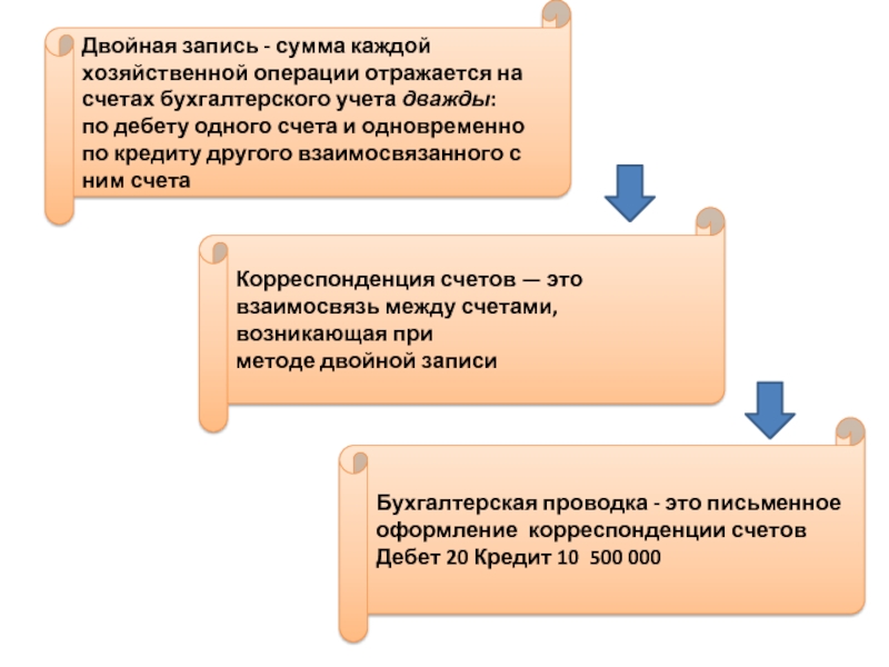 Что такое бухгалтерские проводки и как их делать: объясняем на примерах