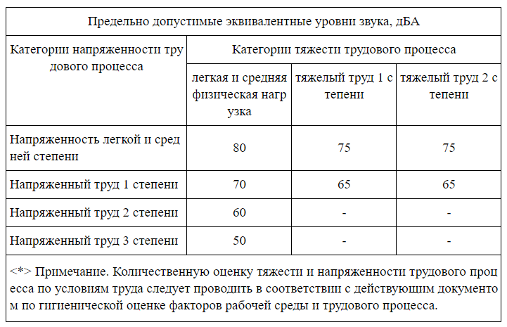 Шум на рабочем месте: допустимый для офисных помещений уровень шума, нормы и нюансы