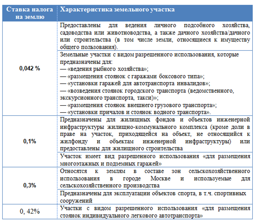 17.02.2023 как без ошибок исчислять земельный налог в 2023 году? :: разъяснения государственных органов
