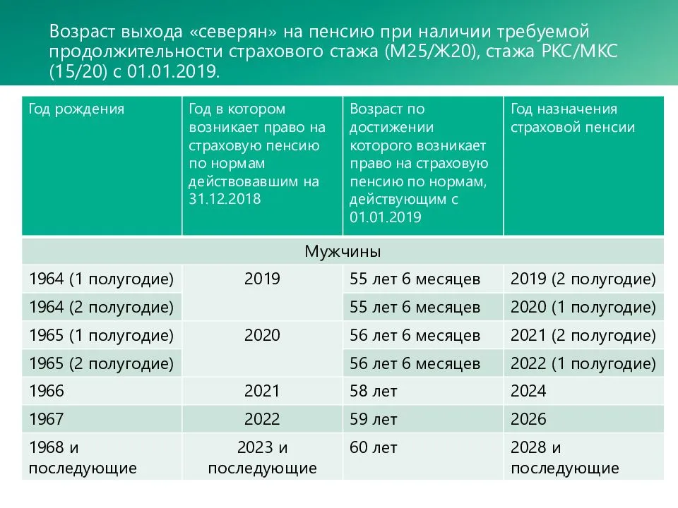 Северная надбавка в районах крайнего севера 2021-2022