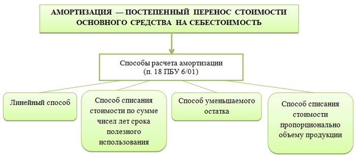 Фсбу 2023 года, учёт основных средств