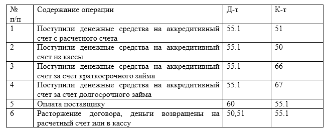 Учет расчетов по покрытому (депонированному) аккредитиву у заказчика работ :: справочник хозяйственных операций. 1с:бухгалтерия 8