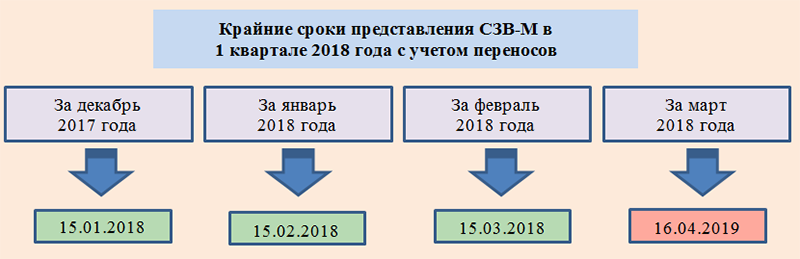 Начисление и учет ндс с авансов полученных и порядок его учета