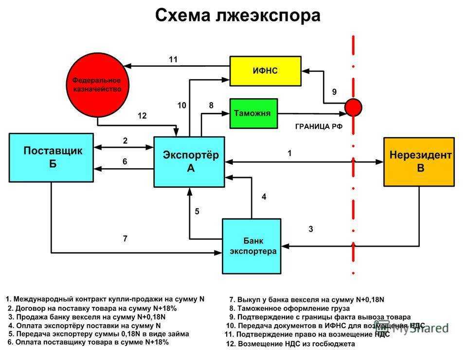 Возвращаем ндс на расчетный счет ип и ооо
