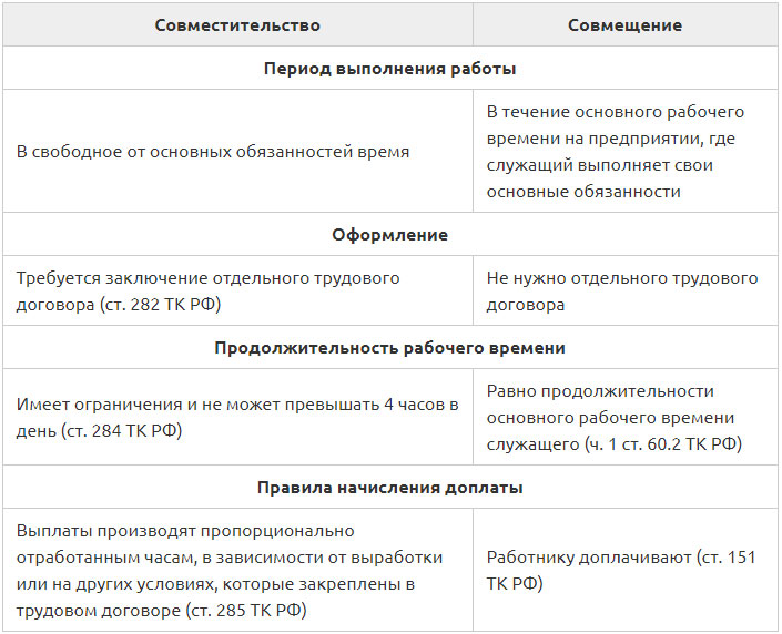 Оформляем совмещение должностей: шпаргалка для кадровика