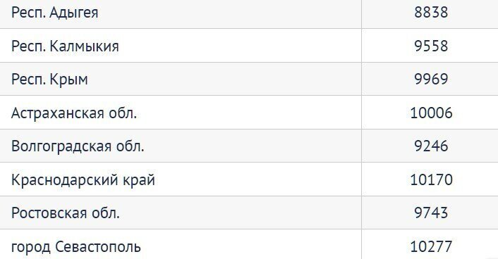 Минимальная пенсия в россии по годам и средняя