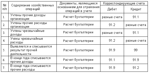 Приобретение товаров для перепродажи проводки