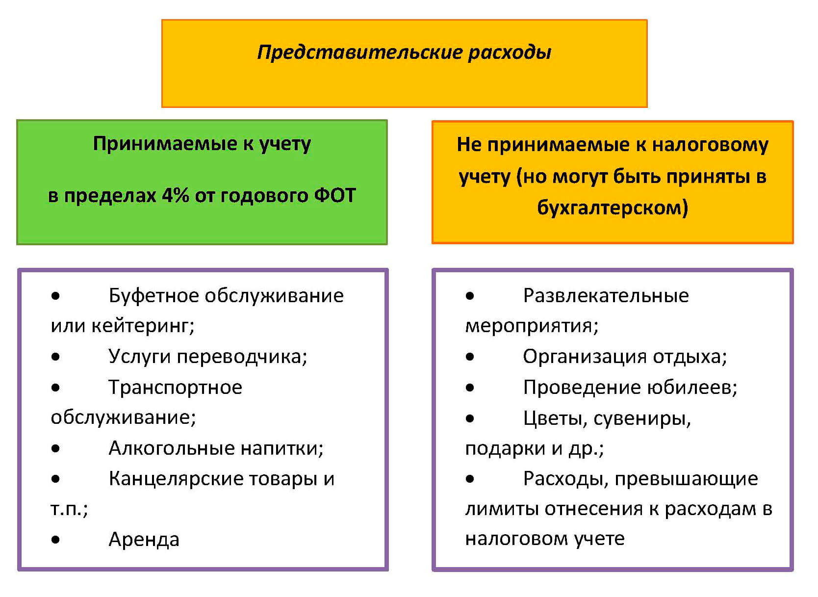 Представительские расходы