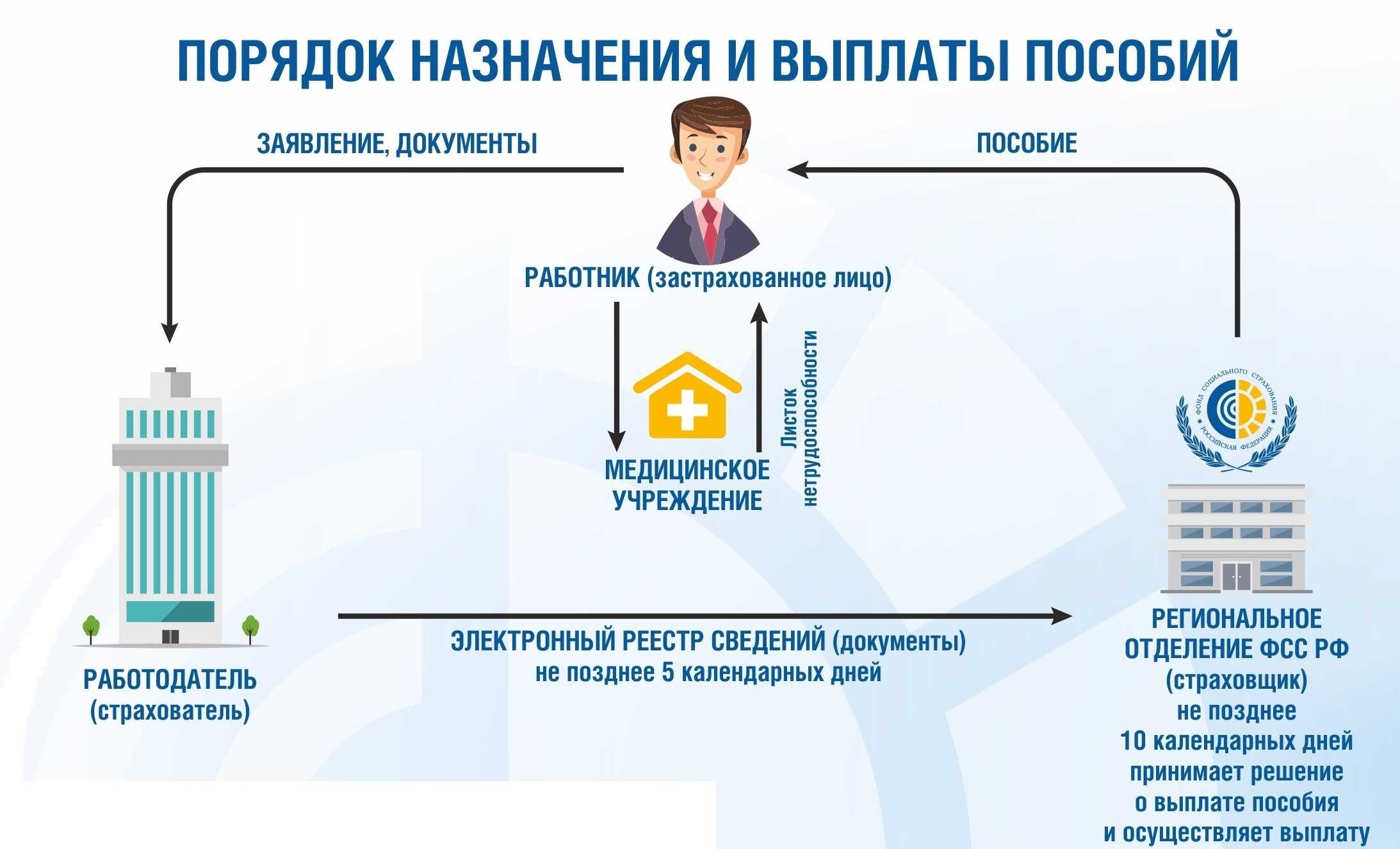 Прямые выплаты пособий из фсс в 2021 году