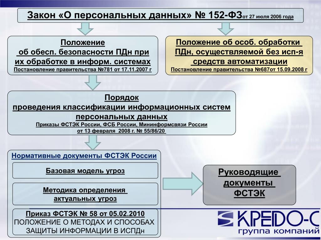 Обязательное уведомление о персональных данных в роскомнадзор с 1 сентября 2022 года