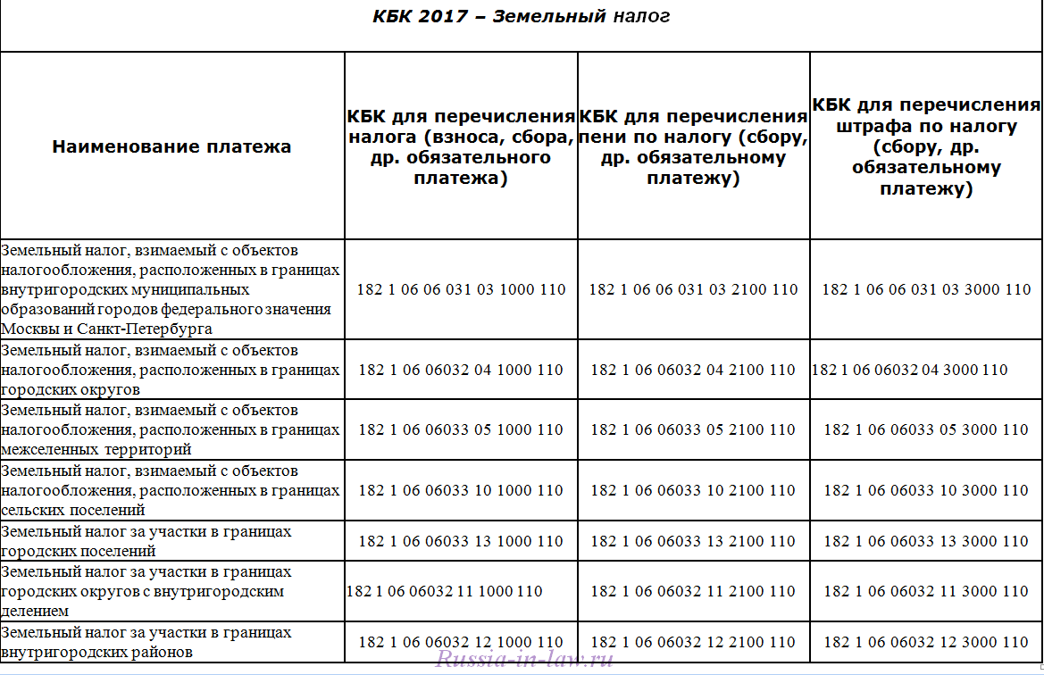 18210203000010000160 какой налог. Код бюджетной классификации земельного налога. Земельный налог. Пени по налогу на имущество физических лиц. Кбк земельный налог.