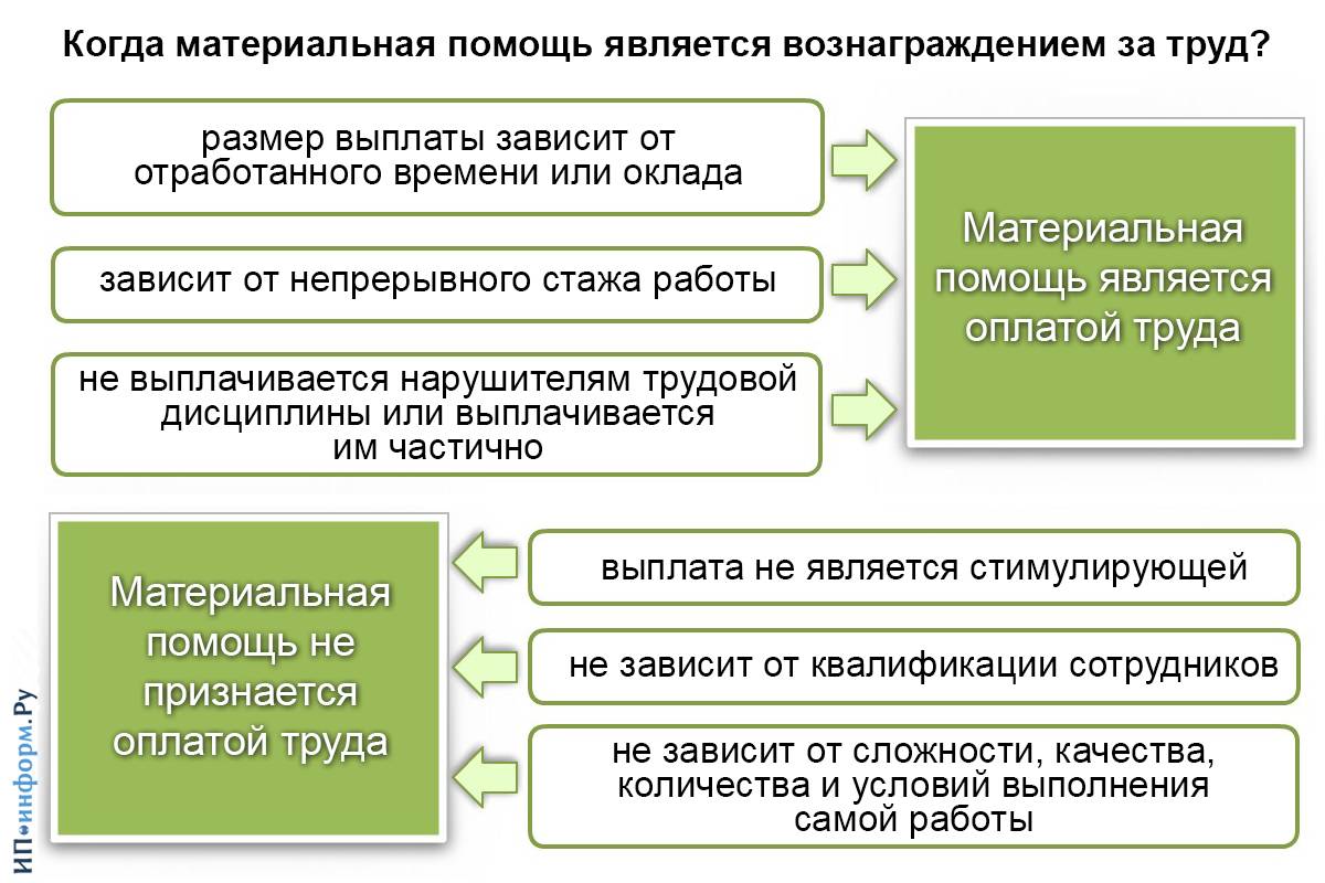 Размер материальной помощи сотруднику необлагаемой налогами в 2024 году | справедливость